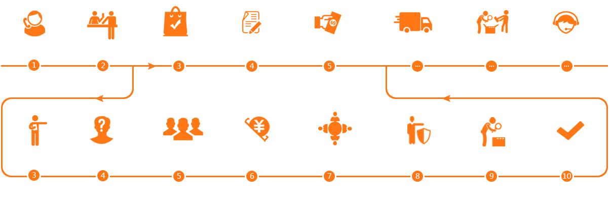 智絡定制/購買流程圖