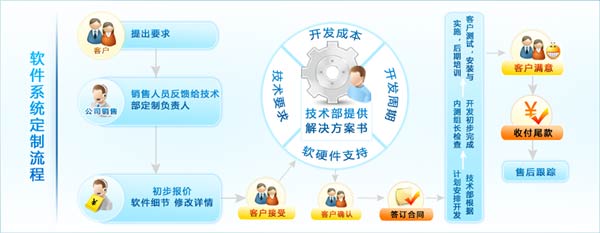 你們會員軟件可否進行定制開發? 你們會員軟件可否進行定制開發?