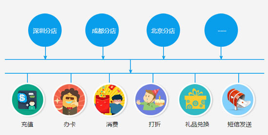 連鎖會員管理系統加強各店鋪之間的聯系