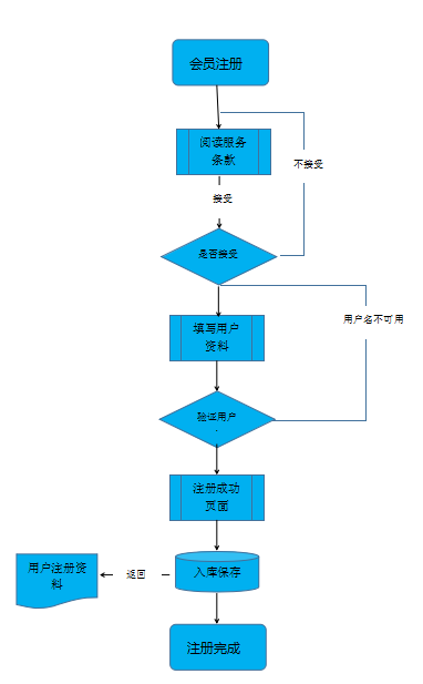 智絡(luò)電子商城會(huì)員怎么注冊(cè) 智絡(luò)電子商城會(huì)員怎么注冊(cè)