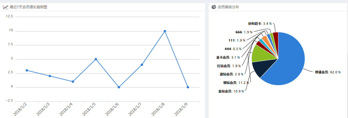 店鋪會員趨勢 店鋪會員趨勢
